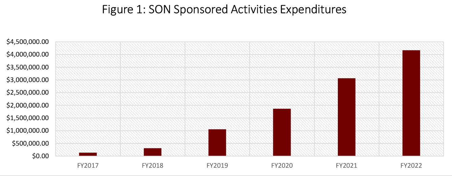 2022 Research expenditures graph