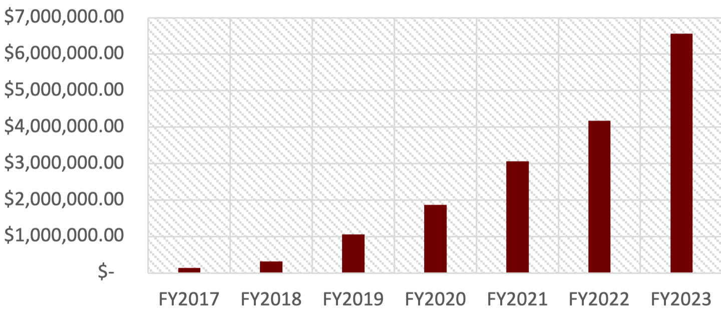 2023 research expenditures